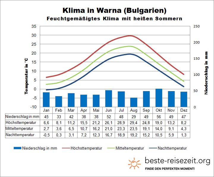 Klimatabelle Schwarzes Meer Bulgarien Warna