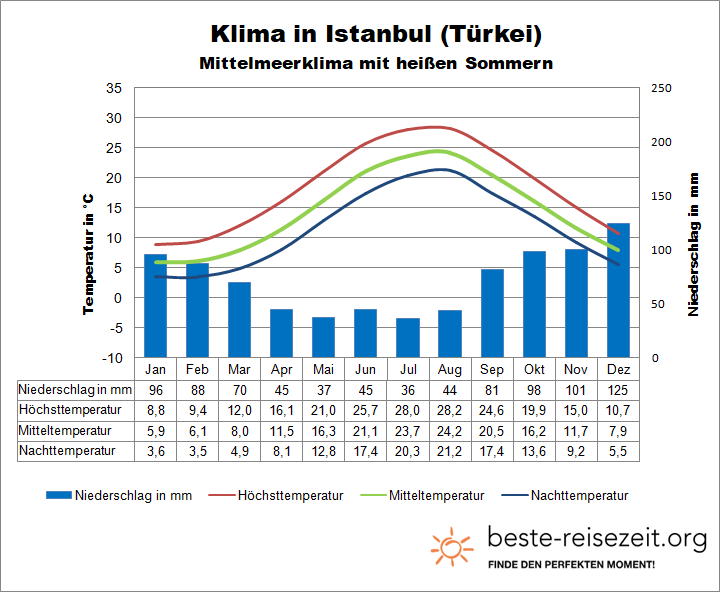 Klimatabelle Istanbul Schwarzes Meer