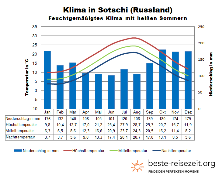 Klima am Schwarzen Meer Russland