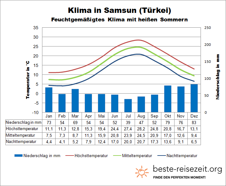 Samsun Schwarzes Meer Türkei