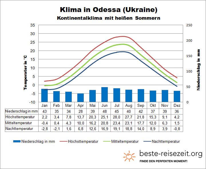 Klimatabelle Odessa Schwarzes Meer