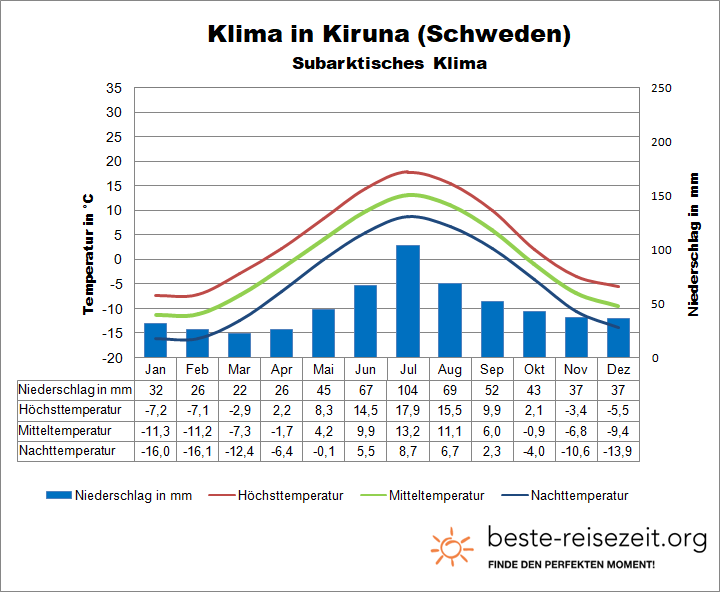 Schweden Wetter Norden