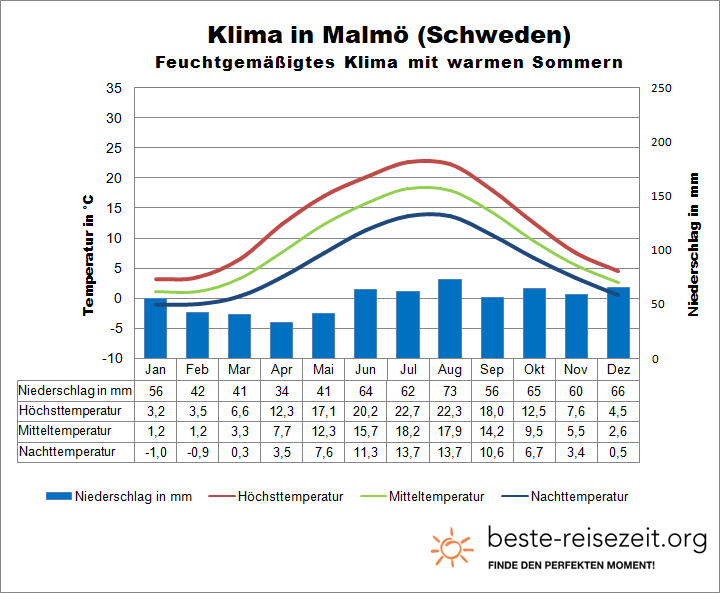Schweden Wetter Süden