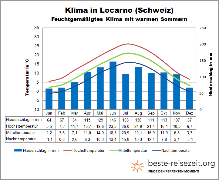 Schweiz Wetter