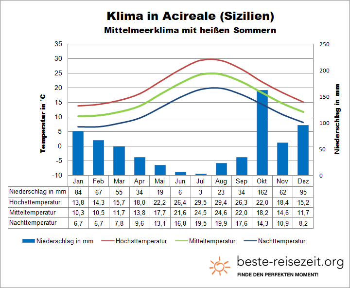 Klima und Wetter Sizilien