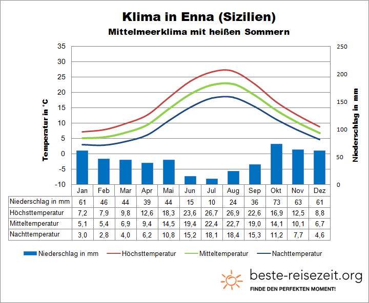 Sizilien Klima