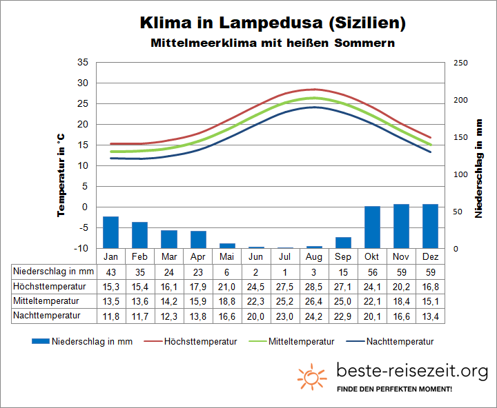 Lampedusa Klima