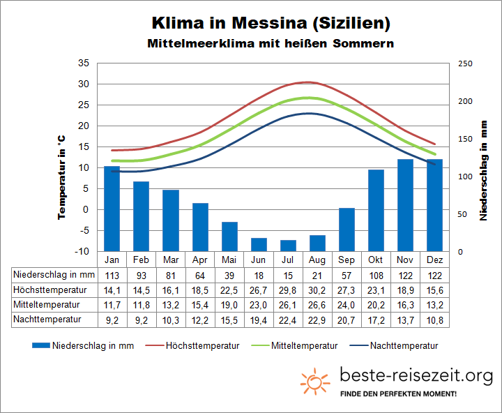 Messina Wetter