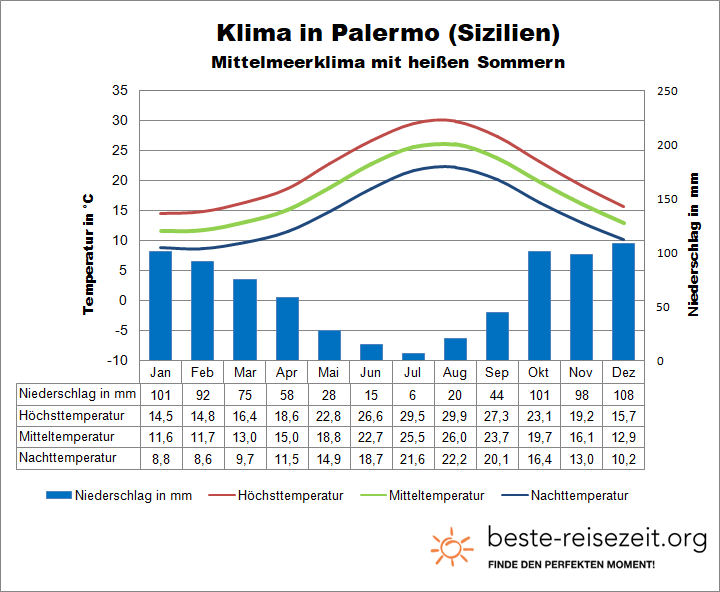 Palermo Klima