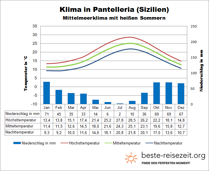 Wetter und Klimatabelle Sizilien