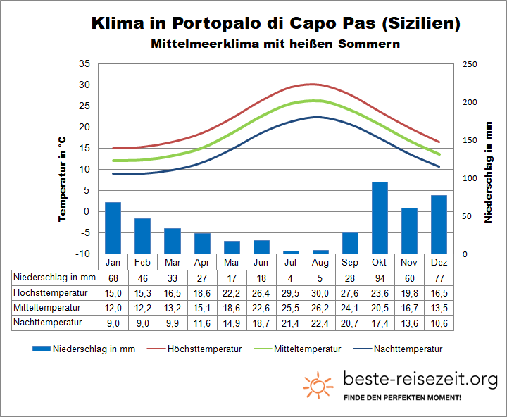 Sizilien Wetter und Klima