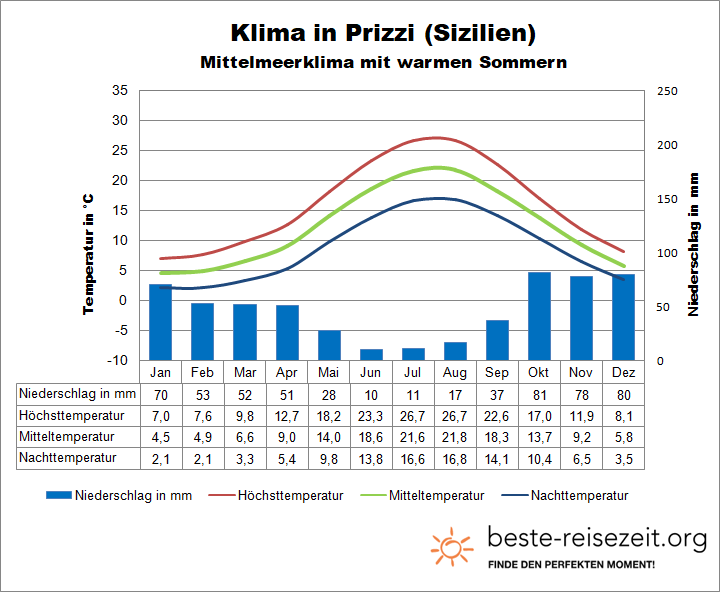 Prizzi Sizilien Klimatabelle