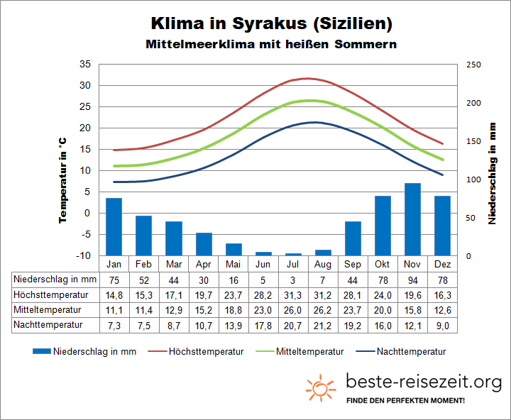 Syrakus Wetter