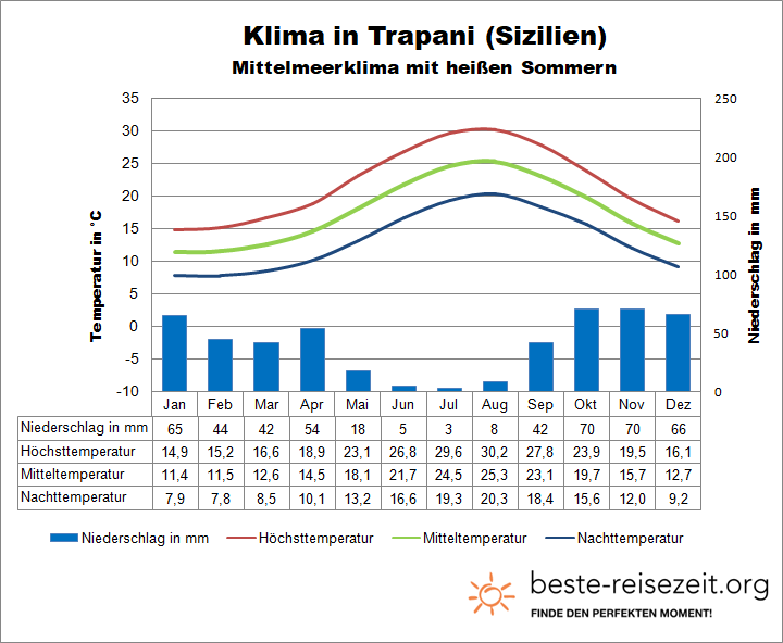 Sizilien Trapani