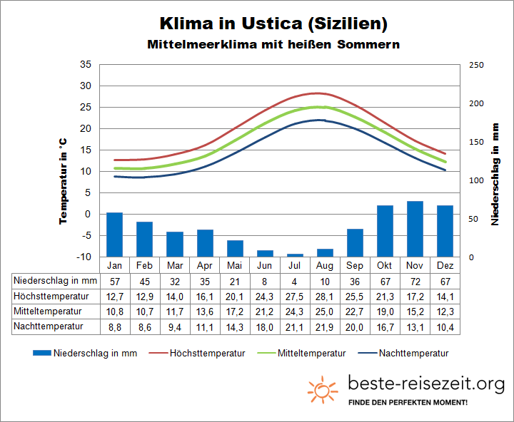 Wetter und Klimatabelle Sizilien