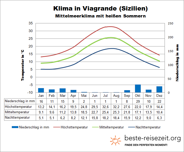 Sizilien Viagrande Wetter