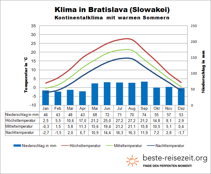 Klima Slowakei Bratislava
