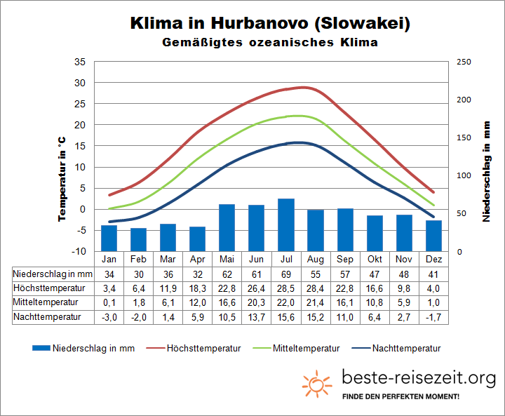 Slowakei Klima Süden