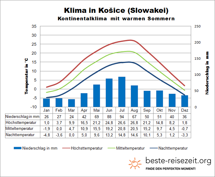 Klima Slowakei Osten
