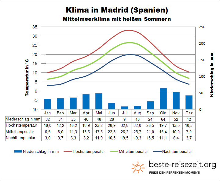 Spanien Klima Madrid