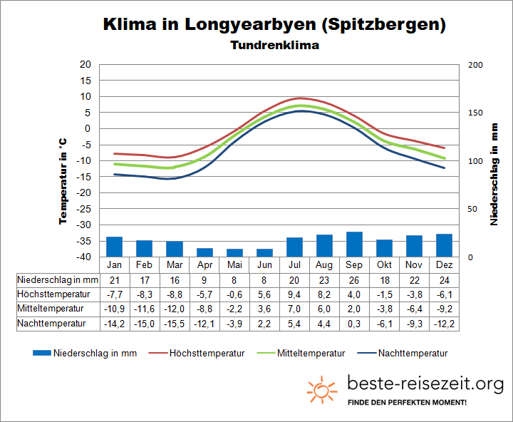 Spitzbergen Klima & Wetter
