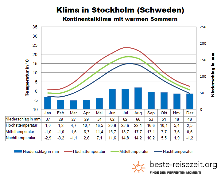 Klimatabelle Stockholm