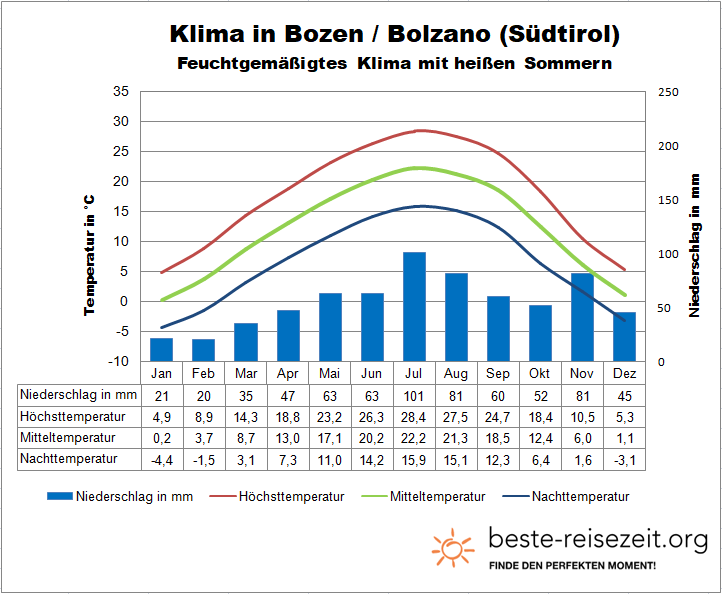 Klima Alpen Klimadiagramm Italien