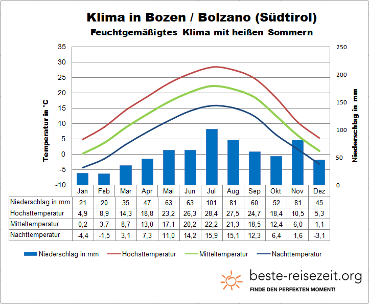 Klima Südtirol Bozen