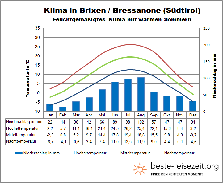 Klima Südtirol