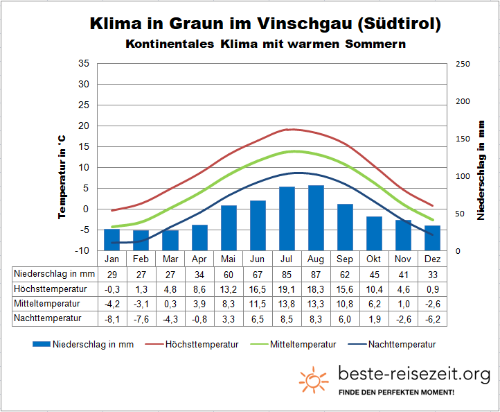 Südtirol Wetter