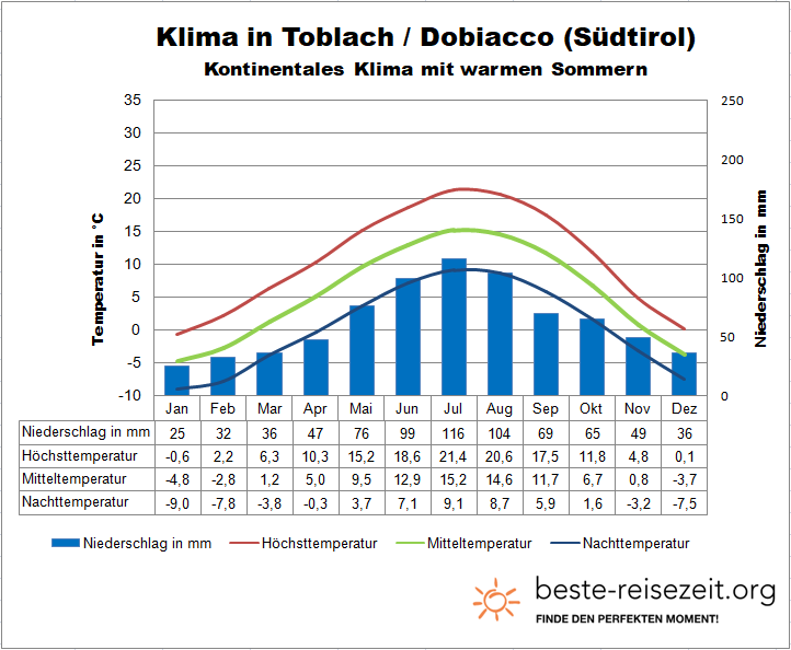 Südtirol Klima Klimatabelle Toblach