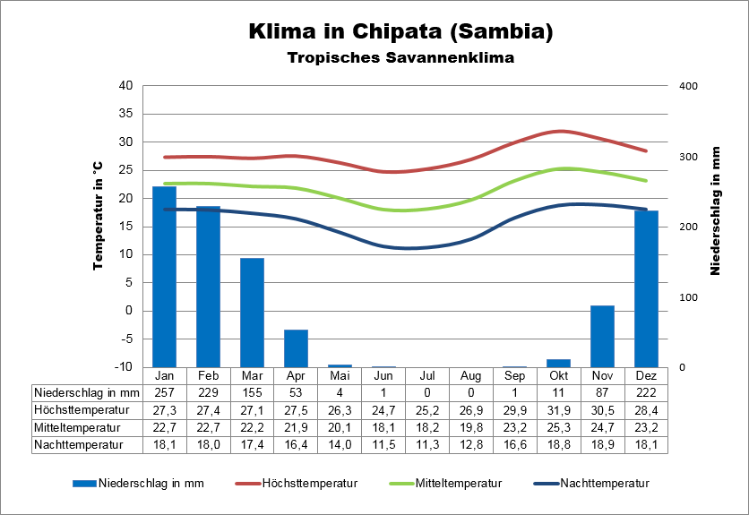 Sambia Klima Norden