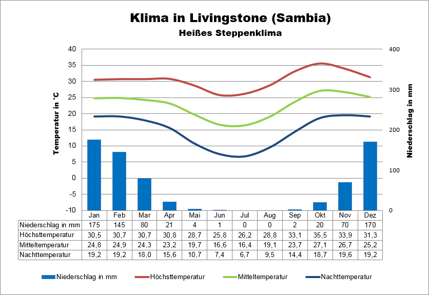 Klima Sambia Livingstone