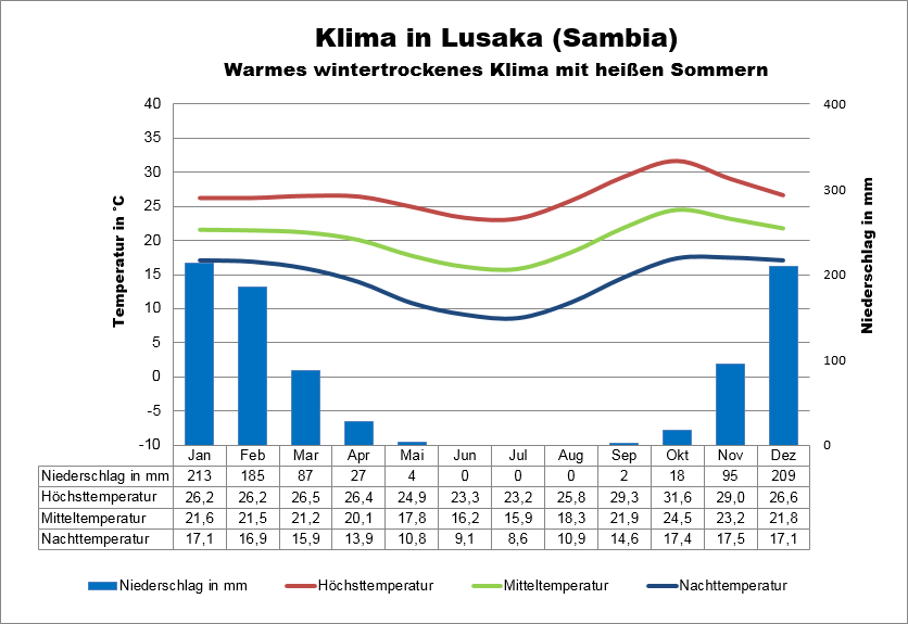 Klima Sambia Lusaka