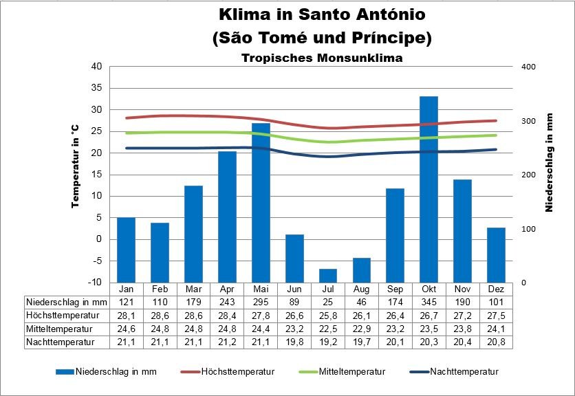 Klima Principe