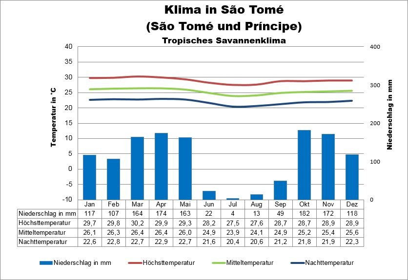 Klima Sao Tome