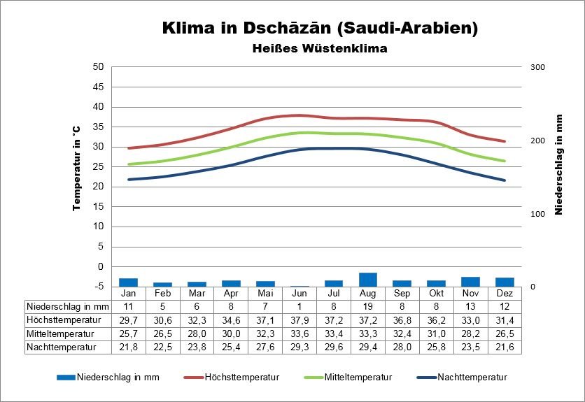 Wetter Saudi-Arabien Süden 