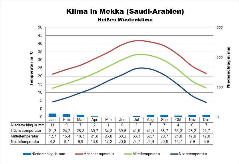 Saudi-Arabien Klima Mekka
