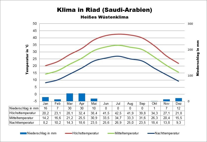 Saudi-Arabien Klima Riad