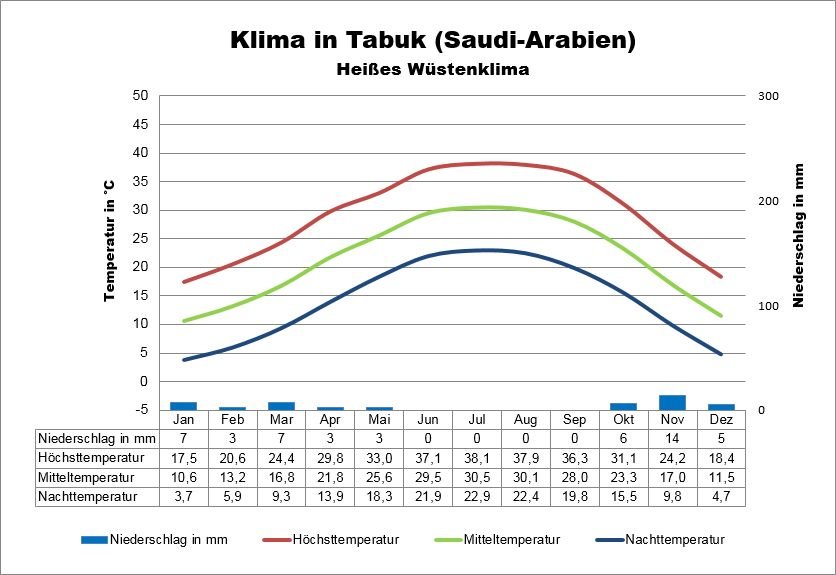 Klima Saudi-Arabien Norden