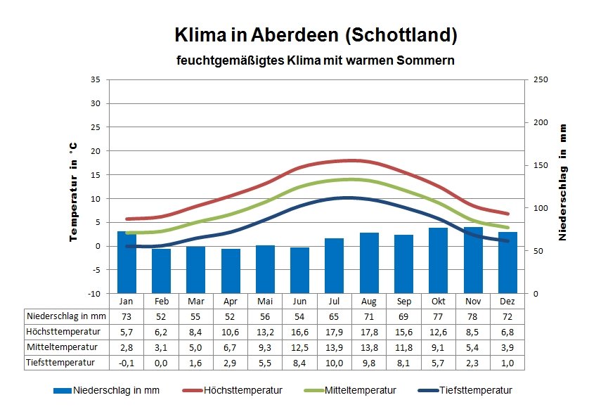 Klima Schottland Aberdeen