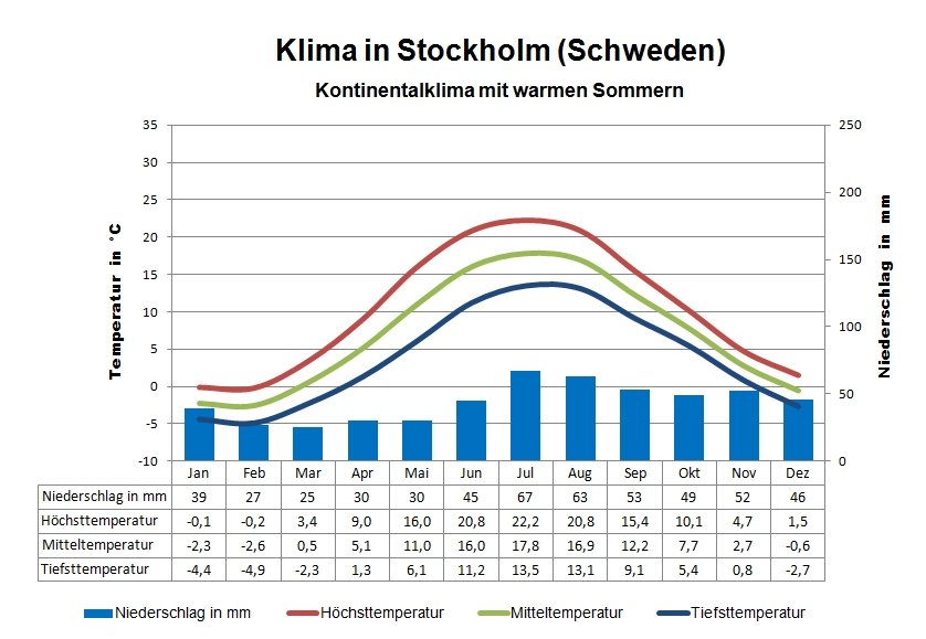 Klimatabelle Stockholm