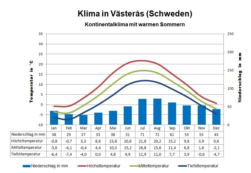 Schweden Wetter