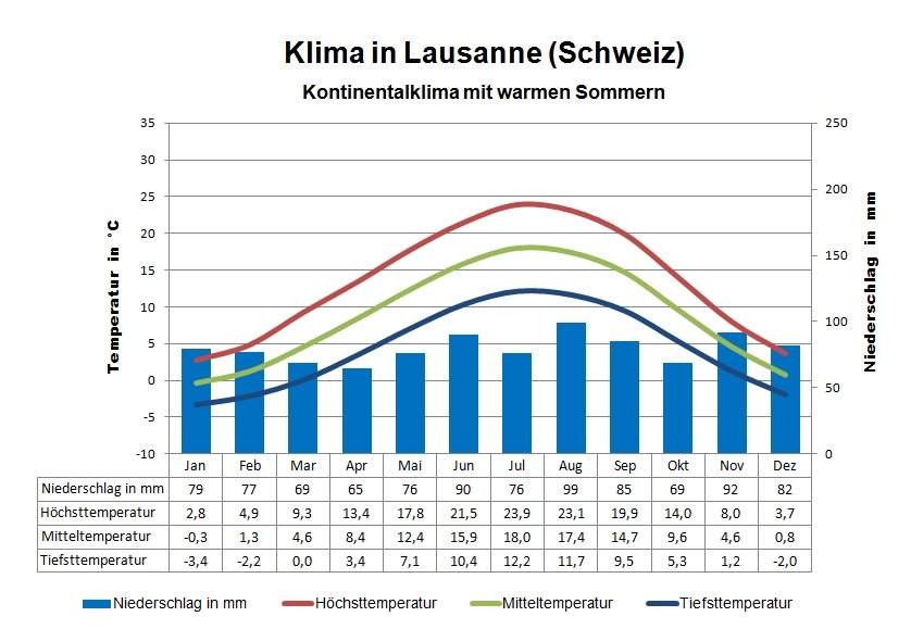 Schweiz Klima Westen