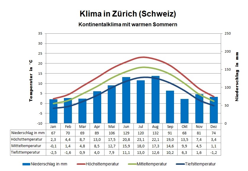 Schweiz Klima Norden