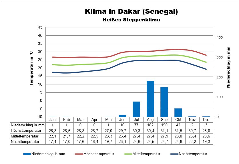 Senegal Klima Dakar