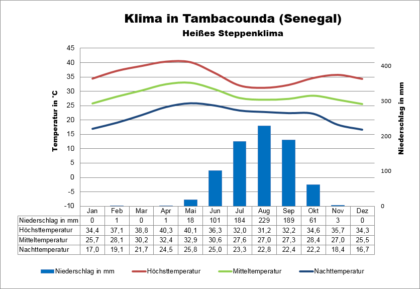 Senegal Klima Landesinnere