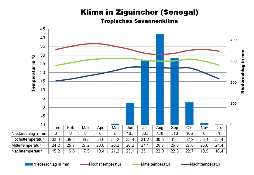 Klima Senegal Küste