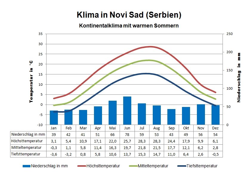 Wetter Serbien