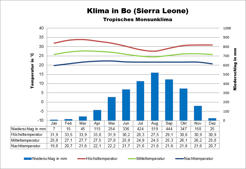 Sierra Leone Klima